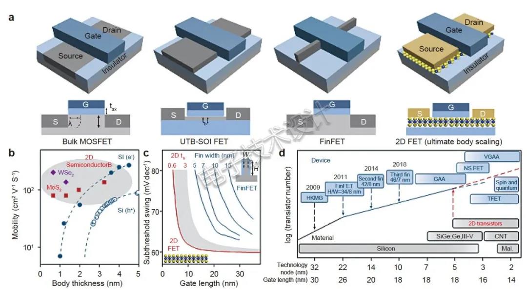 图3:从体硅mosfet到二维misfet.(图片来源:nature)