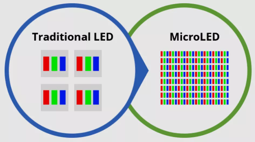 根据led芯片尺寸大小,业界将microled分为min