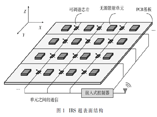 B5G/6G通信的IRS技術(shù)綜述