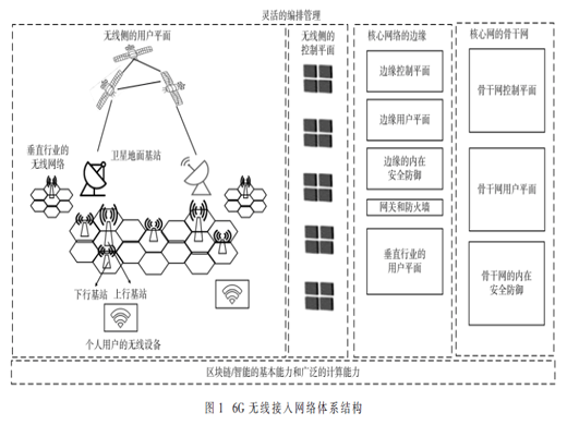 面向6G混合云頻譜共享的區(qū)塊鏈技術(shù)