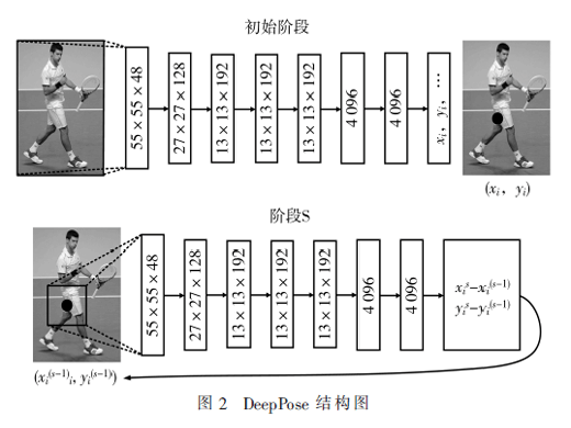 基于卷積神經(jīng)網(wǎng)絡(luò)的2D人體姿態(tài)估計(jì)綜述