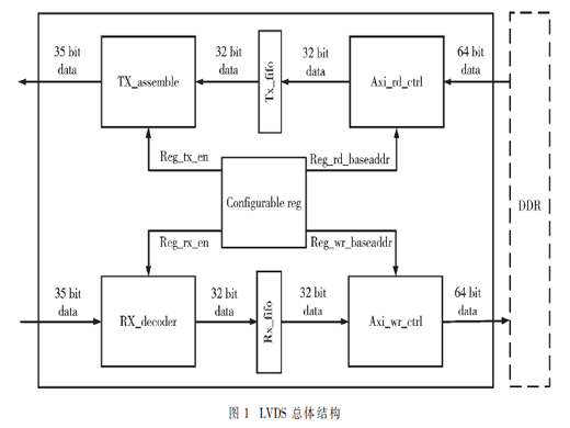 基于AXI總線的可配置LVDS控制器設(shè)計與驗證