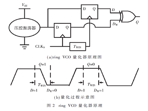 用于SoC電源噪聲測量的低溫漂VCO