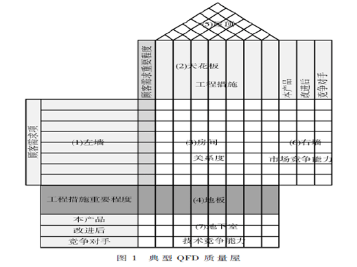 基于QFD的智能音箱測評體系建立