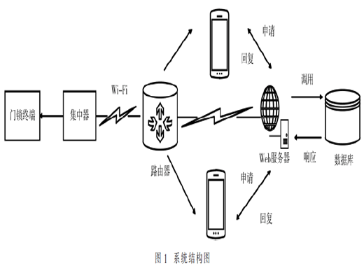 基于Wi-Fi和人臉識別技術(shù)的智能鎖系統(tǒng)設(shè)計