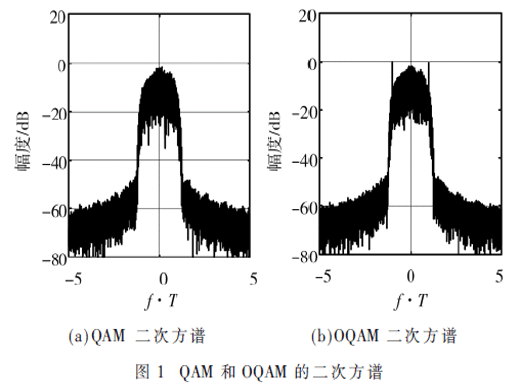 基于譜線特征的OFDM與FBMC多載波波形識別