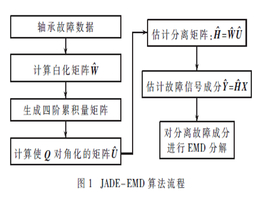 基于JADE-EMD的滾動(dòng)軸承故障檢測(cè)