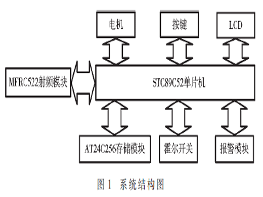 基于RFID二次認(rèn)證加密的智能識(shí)別系統(tǒng)設(shè)計(jì)