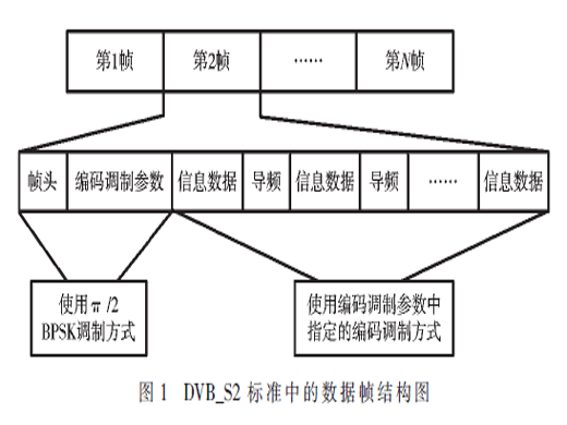 一種G比特可變編碼調(diào)制的解調(diào)方法設(shè)計(jì)與實(shí)現(xiàn)