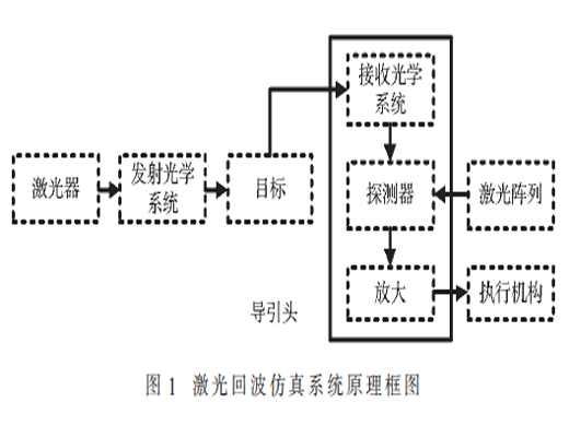 亞皮秒級(jí)激光回波半實(shí)物仿真系統(tǒng)關(guān)鍵技術(shù)研究