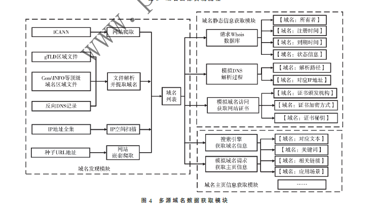 域名畫像系統(tǒng)的設(shè)計(jì)與實(shí)現(xiàn)