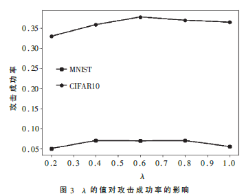 一種利用類別顯著性映射生成對(duì)抗樣本的方法