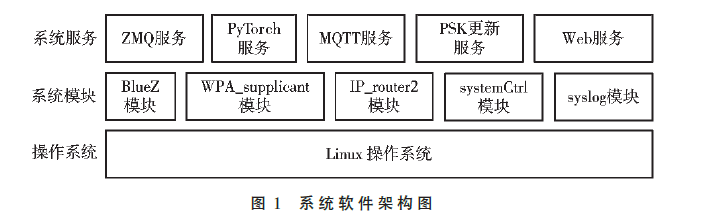 面向工控現(xiàn)場(chǎng)應(yīng)用的邊緣網(wǎng)關(guān)架構(gòu)設(shè)計(jì)和性能評(píng)估