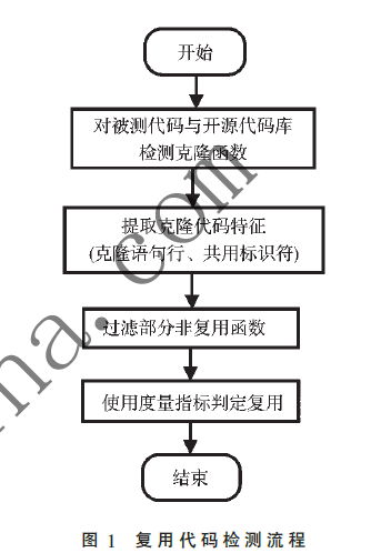 函數(shù)級(jí)別的復(fù)用開(kāi)源代碼檢測(cè)方法