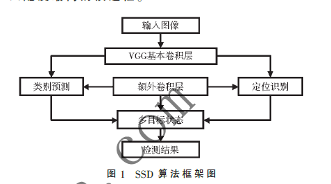 基于深度學(xué)習(xí)的車輛檢測(cè)算法研究