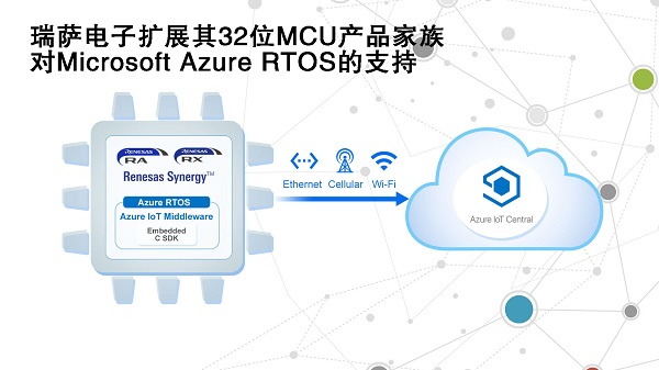 瑞薩電子擴展其32位MCU產品家族對Microsoft Azure RTOS的支持.jpg