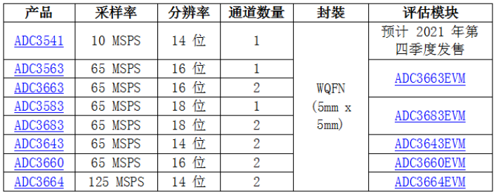 TI推出全新SAR ADC系列，更高采样率和分辨率