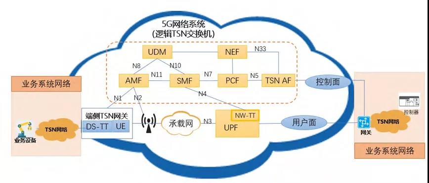 图14:tsn与5g深度融合部署示意图