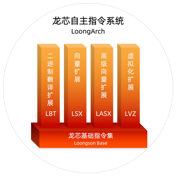 国产龙芯3A5000发布：完全摆脱美国技术