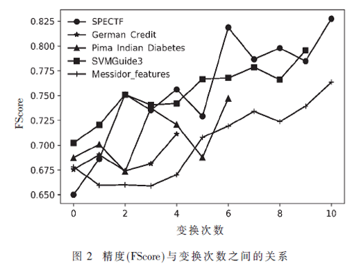 基于強(qiáng)化學(xué)習(xí)的特征工程算法研究