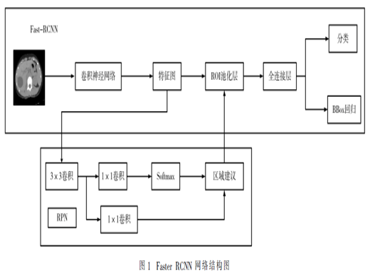 Faster RCNN和LGDF結(jié)合的肝包蟲病CT圖像病灶分割