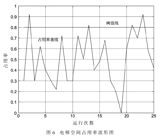 基于空間占用率判定的智能電梯控制系統(tǒng)設(shè)計(jì)