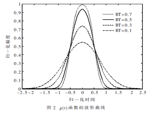 一種支持任意碼率的高斯低通濾波器設(shè)計(jì)