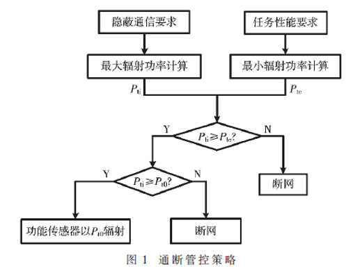 不同隱蔽通信管控策略下的任務(wù)性能分析