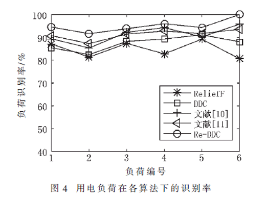 基于ReliefF-DDC特征選擇算法的非侵入式負(fù)荷識(shí)別研究