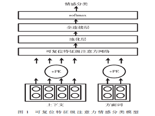 基于特征級(jí)注意力的方面級(jí)情感分類(lèi)模型研究