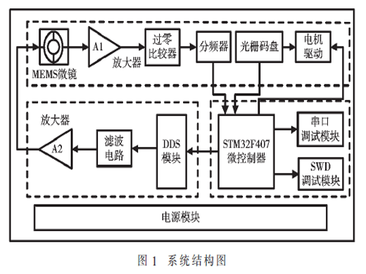 基于MEMS微鏡的混合式掃描同步設(shè)計(jì)