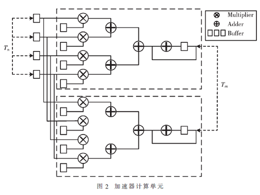 多分支卷積神經(jīng)網(wǎng)絡(luò)的FPGA設(shè)計(jì)與優(yōu)化