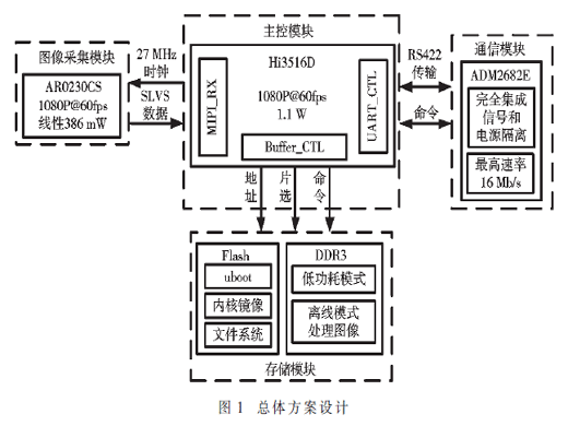 基于Hi3516D的低功耗圖像采集系統(tǒng)的設(shè)計(jì)