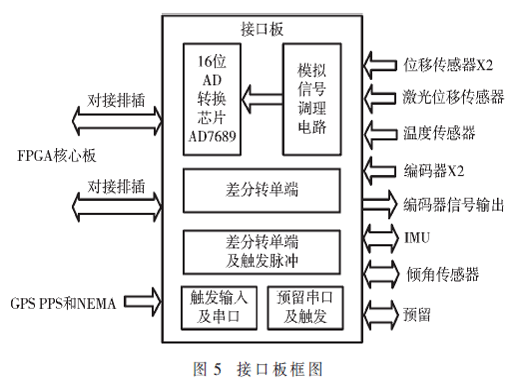 軌道動(dòng)靜結(jié)合快速檢測(cè)多源數(shù)據(jù)采集模塊設(shè)計(jì)