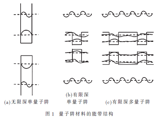 InGaAs/GaAs多量子阱近紅外光探測(cè)結(jié)構(gòu)設(shè)計(jì)與表征