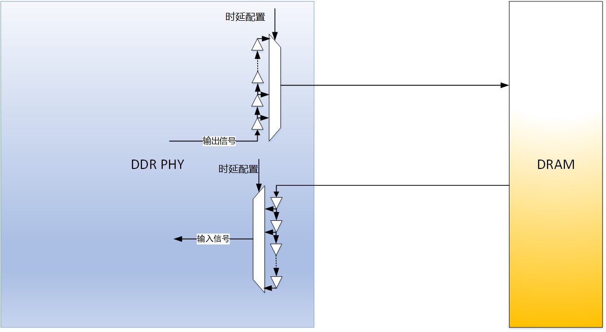 圖1：DDR PHY承擔了輸入和輸出兩個方向的延時調(diào)整工作.jpg