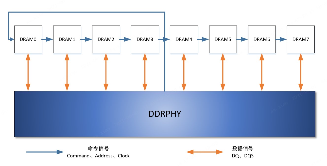 圖2：DDR flyby拓?fù)浣Y(jié)構(gòu)示意圖.jpg