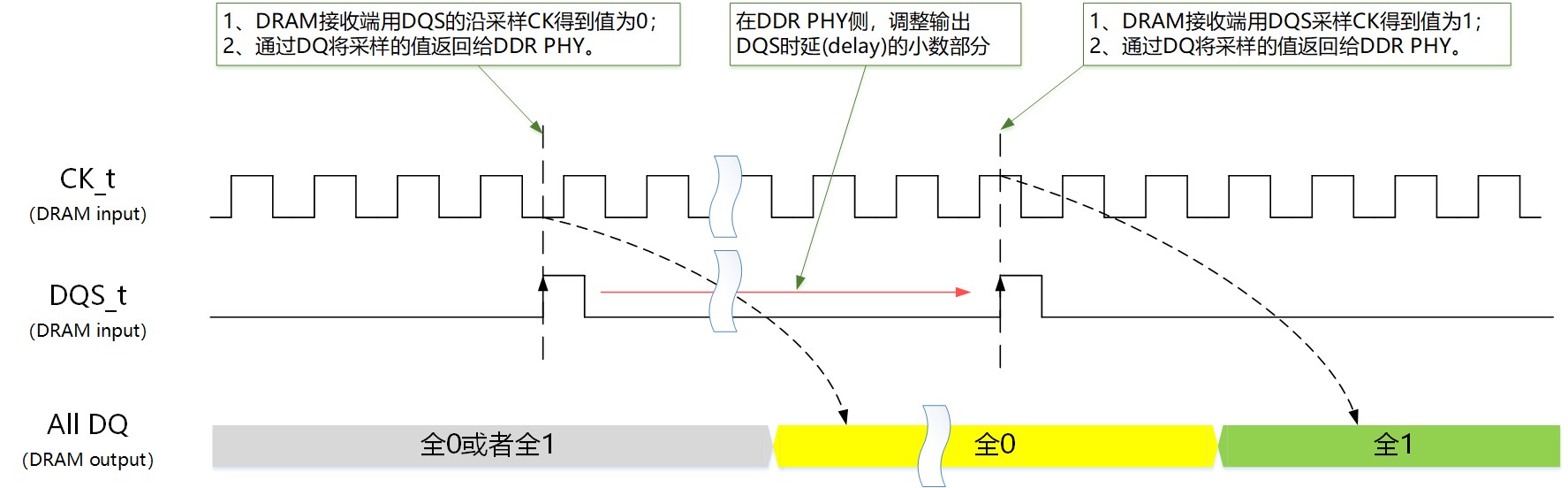 圖4：寫入均衡模式下調(diào)整DQS時延的示意圖.jpg