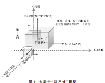 電信運營商大融合業(yè)務(wù)及數(shù)字化轉(zhuǎn)型