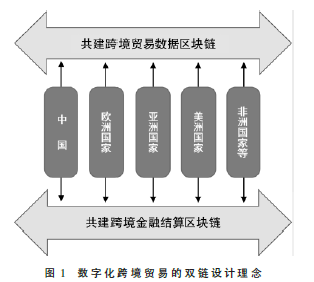 數(shù)字化賦能跨境貿(mào)易便利化：問題與方案設(shè)計