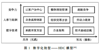 數(shù)字化轉(zhuǎn)型——走向人與數(shù)字化協(xié)同的競爭力模型： 來自中國企業(yè)的證據(jù)