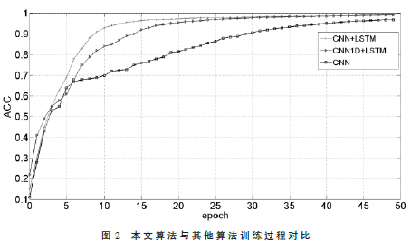 基于LSTM的卷積神經(jīng)網(wǎng)絡(luò)異常流量檢測方法