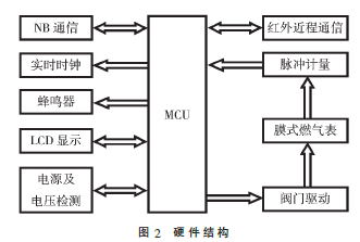 一種基于NB-IoT的物聯(lián)網(wǎng)燃?xì)獗硌芯吭O(shè)計(jì)