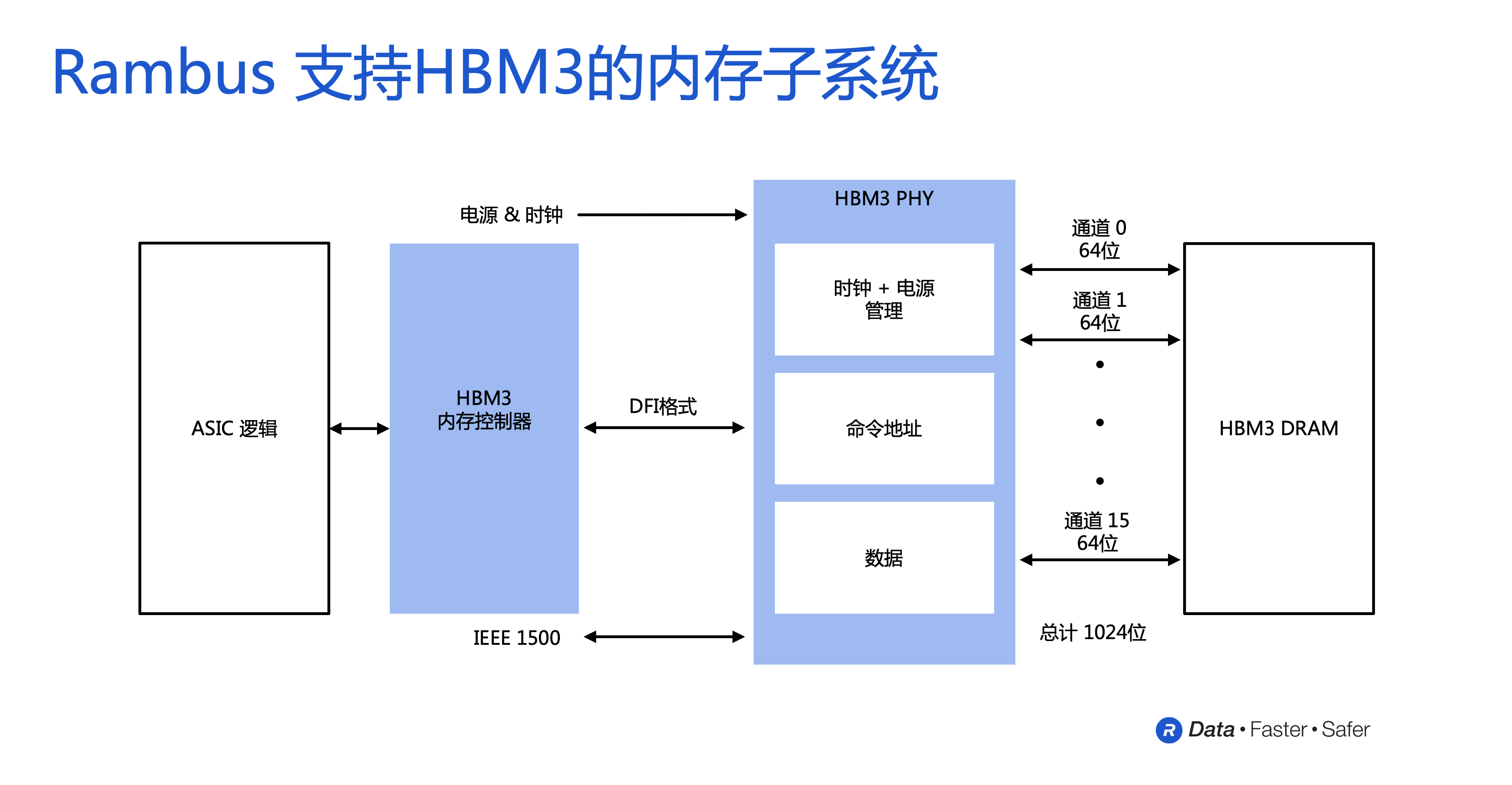 【新闻稿配图】Rambus推出支持HBM3的内存子系统，速率可达8.4Gbps，助力AI ML性能提升.png