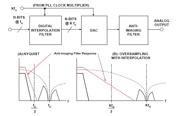 ADI技术文章图2 - 过采样插值DAC.JPG