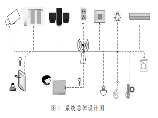 基于無線通信的智能家居設(shè)計