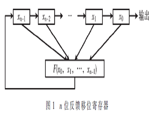 基于單因素方差分析的密碼算法統(tǒng)計檢驗