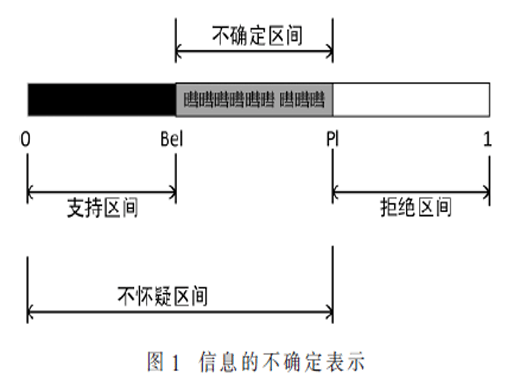 基于證據(jù)理論的特征值之比協(xié)作頻譜感知算法