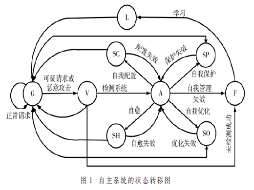 一種面向智能網(wǎng)絡(luò)系統(tǒng)的自主計算能力分析方法