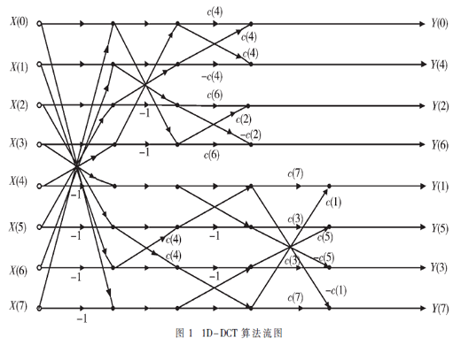 高吞吐率低時延圖像DCT處理器設(shè)計